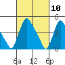 Wilmington Marine Terminal tide chart for Wednesday, March 10, 2021