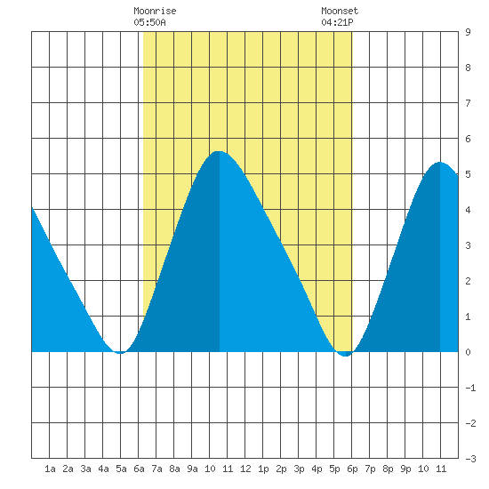 Wilmington Marine Terminal tide chart for Thursday, March 11, 2021