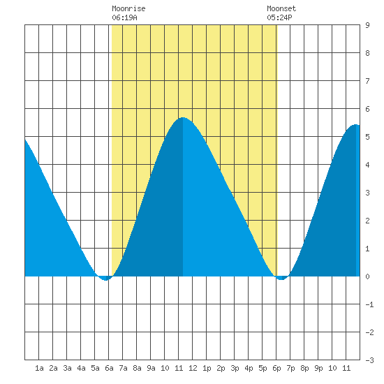 Wilmington Marine Terminal tide chart for Friday, March 12, 2021