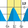 Wilmington Marine Terminal tide chart for Friday, March 12, 2021