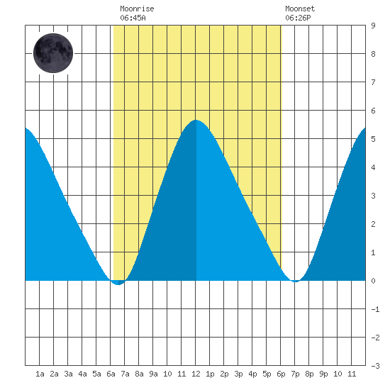 Wilmington Marine Terminal tide chart for Saturday, March 13, 2021
