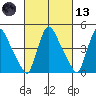 Wilmington Marine Terminal tide chart for Saturday, March 13, 2021
