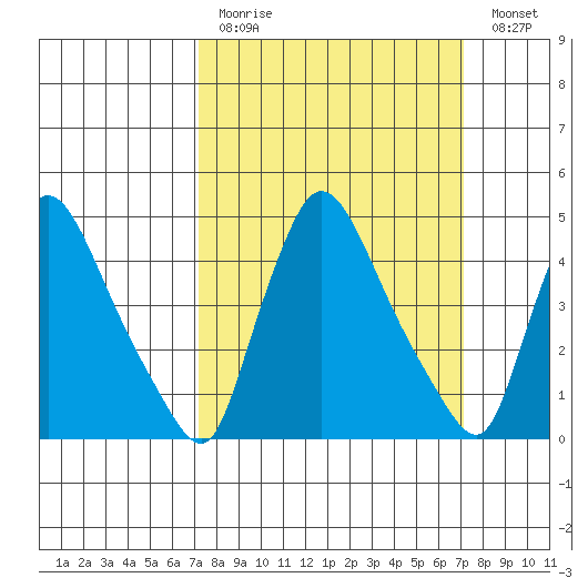 Wilmington Marine Terminal tide chart for Sunday, March 14, 2021