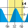 Wilmington Marine Terminal tide chart for Sunday, March 14, 2021