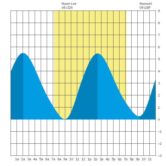 Wilmington Marine Terminal tide chart for Monday, March 15, 2021