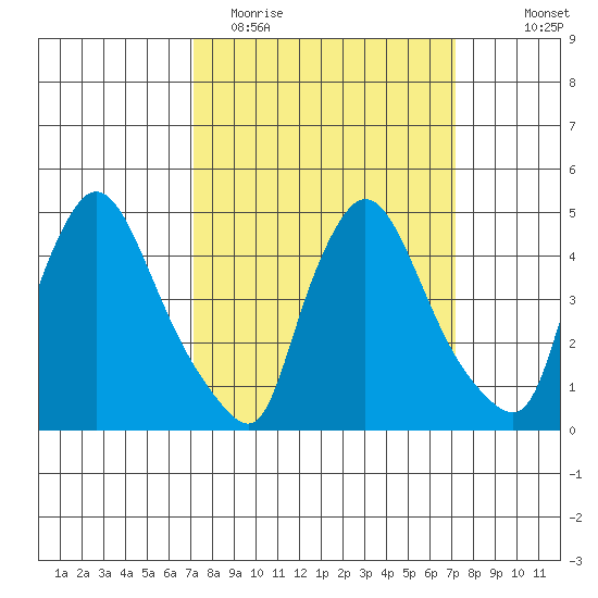 Wilmington Marine Terminal tide chart for Tuesday, March 16, 2021