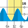 Wilmington Marine Terminal tide chart for Tuesday, March 16, 2021