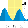 Wilmington Marine Terminal tide chart for Thursday, March 18, 2021