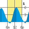 Wilmington Marine Terminal tide chart for Monday, March 1, 2021