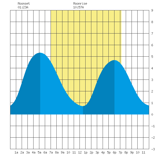 Wilmington Marine Terminal tide chart for Saturday, March 20, 2021