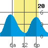 Wilmington Marine Terminal tide chart for Saturday, March 20, 2021