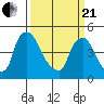 Wilmington Marine Terminal tide chart for Sunday, March 21, 2021