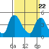 Wilmington Marine Terminal tide chart for Monday, March 22, 2021