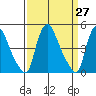 Wilmington Marine Terminal tide chart for Saturday, March 27, 2021