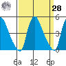 Wilmington Marine Terminal tide chart for Sunday, March 28, 2021