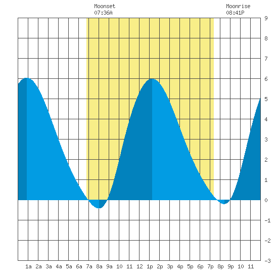 Wilmington Marine Terminal tide chart for Monday, March 29, 2021