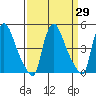 Wilmington Marine Terminal tide chart for Monday, March 29, 2021