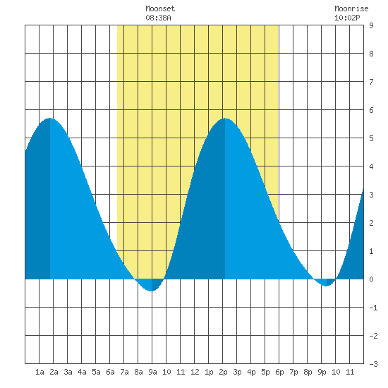Wilmington Marine Terminal tide chart for Tuesday, March 2, 2021