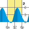 Wilmington Marine Terminal tide chart for Tuesday, March 2, 2021