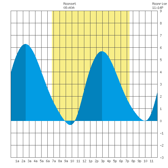 Wilmington Marine Terminal tide chart for Wednesday, March 31, 2021