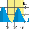 Wilmington Marine Terminal tide chart for Wednesday, March 31, 2021
