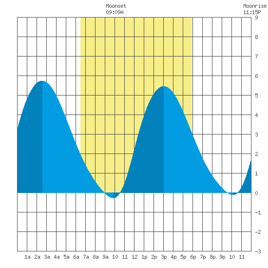 Wilmington Marine Terminal tide chart for Wednesday, March 3, 2021