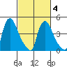 Wilmington Marine Terminal tide chart for Thursday, March 4, 2021