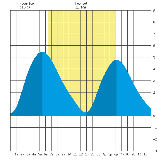 Wilmington Marine Terminal tide chart for Saturday, March 6, 2021