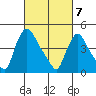 Wilmington Marine Terminal tide chart for Sunday, March 7, 2021