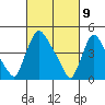Wilmington Marine Terminal tide chart for Tuesday, March 9, 2021
