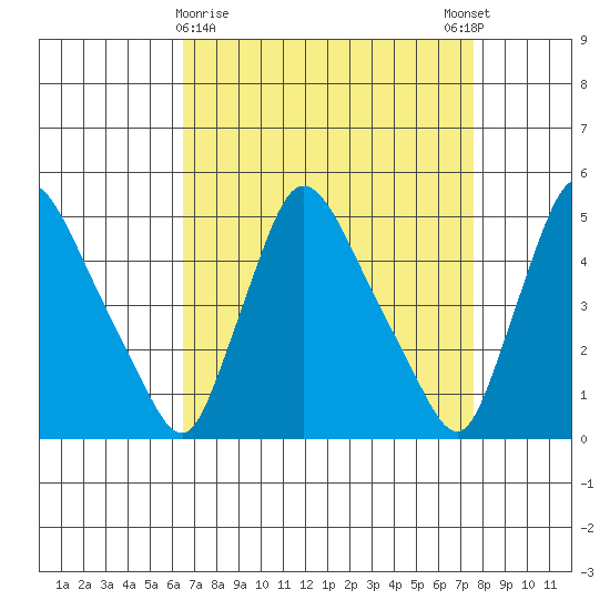 Wilmington Marine Terminal tide chart for Saturday, April 10, 2021