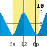 Wilmington Marine Terminal tide chart for Saturday, April 10, 2021