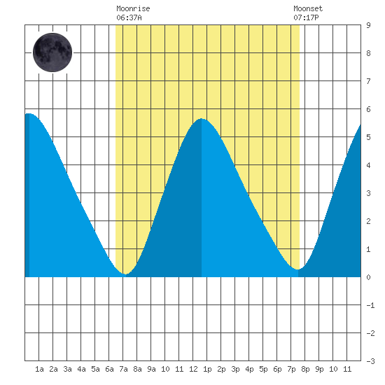Wilmington Marine Terminal tide chart for Sunday, April 11, 2021