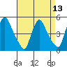 Wilmington Marine Terminal tide chart for Tuesday, April 13, 2021