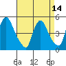 Wilmington Marine Terminal tide chart for Wednesday, April 14, 2021