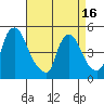 Wilmington Marine Terminal tide chart for Friday, April 16, 2021