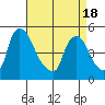 Wilmington Marine Terminal tide chart for Sunday, April 18, 2021