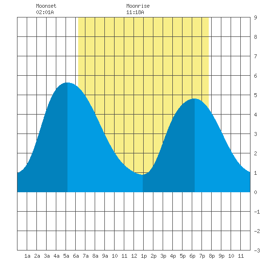 Wilmington Marine Terminal tide chart for Monday, April 19, 2021