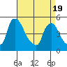 Wilmington Marine Terminal tide chart for Monday, April 19, 2021