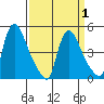 Wilmington Marine Terminal tide chart for Thursday, April 1, 2021