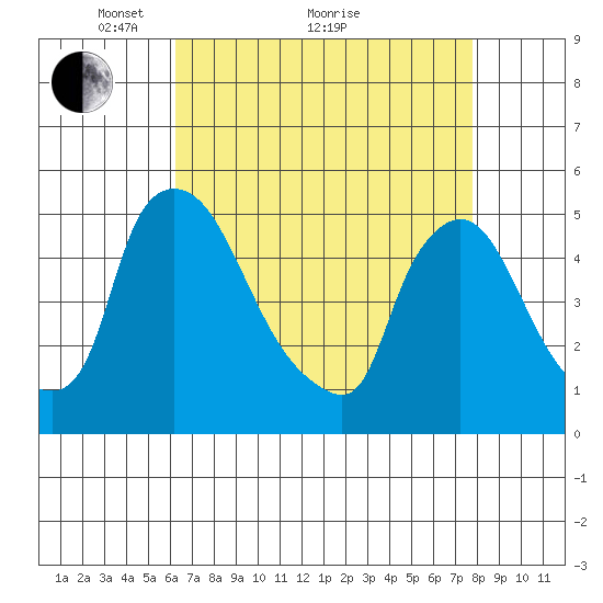 Wilmington Marine Terminal tide chart for Tuesday, April 20, 2021