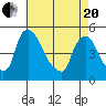 Wilmington Marine Terminal tide chart for Tuesday, April 20, 2021