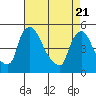 Wilmington Marine Terminal tide chart for Wednesday, April 21, 2021