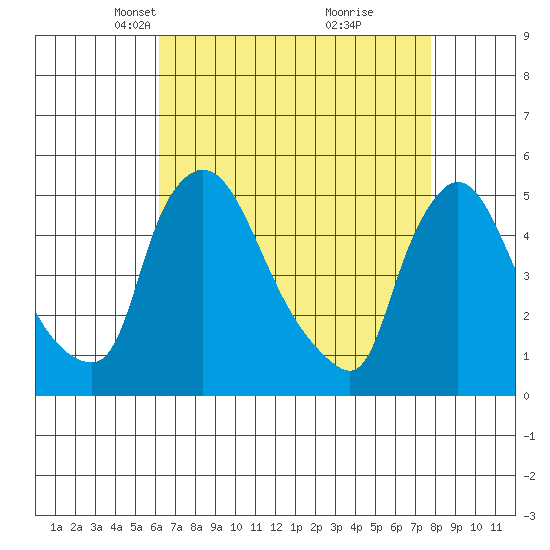 Wilmington Marine Terminal tide chart for Thursday, April 22, 2021