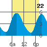 Wilmington Marine Terminal tide chart for Thursday, April 22, 2021