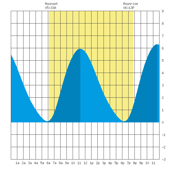 Wilmington Marine Terminal tide chart for Sunday, April 25, 2021