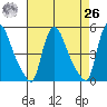 Wilmington Marine Terminal tide chart for Monday, April 26, 2021