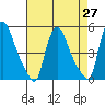 Wilmington Marine Terminal tide chart for Tuesday, April 27, 2021