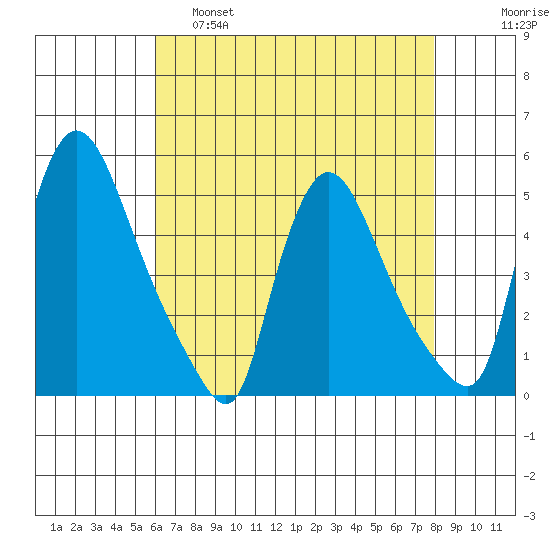 Wilmington Marine Terminal tide chart for Thursday, April 29, 2021