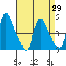 Wilmington Marine Terminal tide chart for Thursday, April 29, 2021